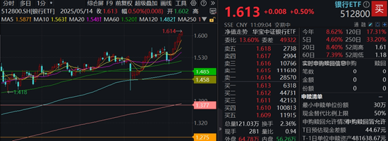 配资平台正规 新高又新高，银行ETF续升再刷上市新高！低波红利策略有效性料延续