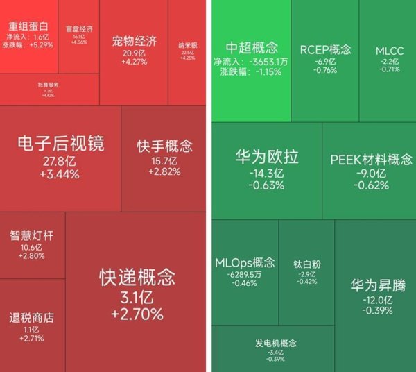配资平台网址 重组蛋白概念涨幅居前，13位基金经理发生任职变动