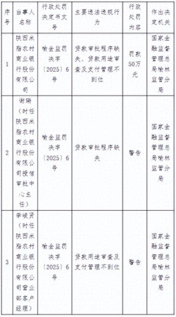 股票配资代理网 陕西米脂农商行被罚50万元：贷款审批程序缺失、贷款用途审查及支付管理不到位